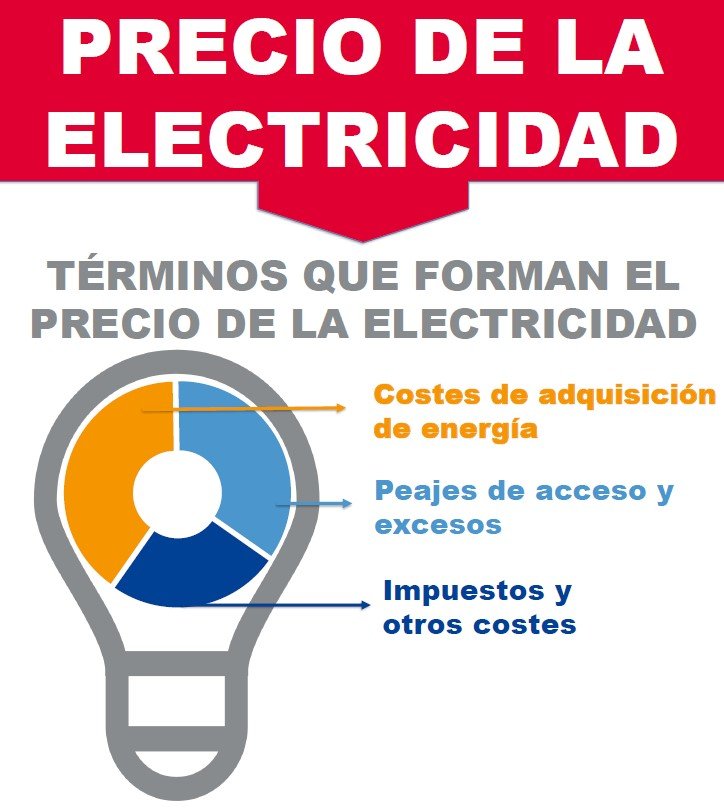 precio-electricidad-componentes-e-impuestos